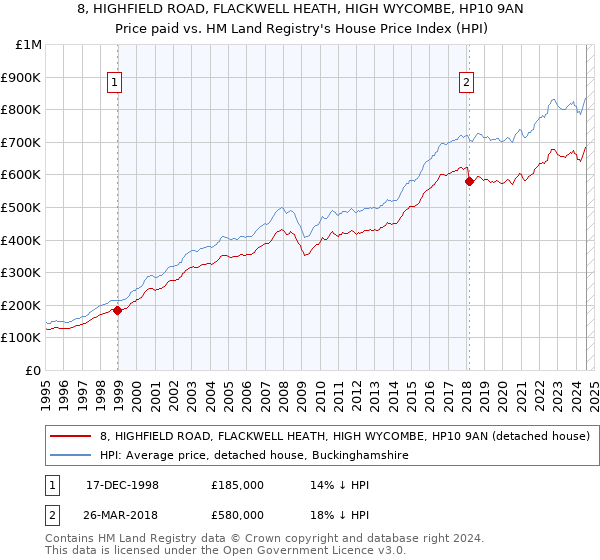 8, HIGHFIELD ROAD, FLACKWELL HEATH, HIGH WYCOMBE, HP10 9AN: Price paid vs HM Land Registry's House Price Index