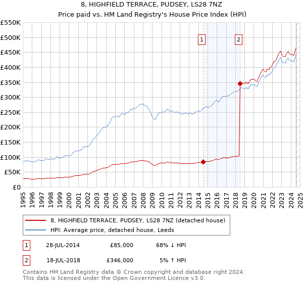 8, HIGHFIELD TERRACE, PUDSEY, LS28 7NZ: Price paid vs HM Land Registry's House Price Index