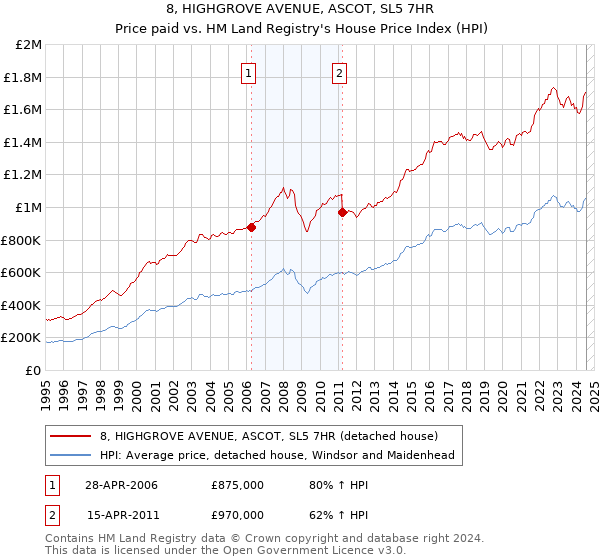 8, HIGHGROVE AVENUE, ASCOT, SL5 7HR: Price paid vs HM Land Registry's House Price Index