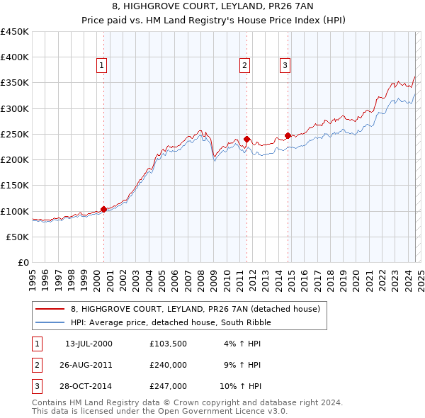 8, HIGHGROVE COURT, LEYLAND, PR26 7AN: Price paid vs HM Land Registry's House Price Index