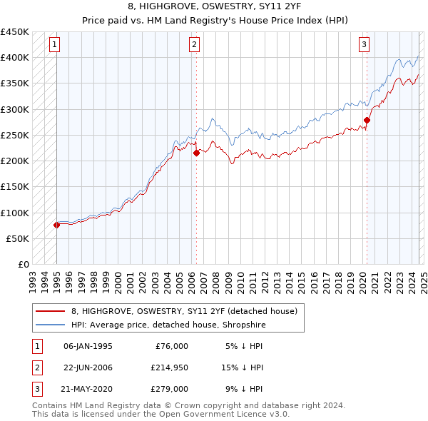 8, HIGHGROVE, OSWESTRY, SY11 2YF: Price paid vs HM Land Registry's House Price Index