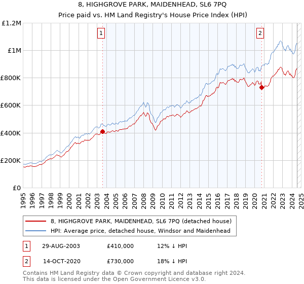 8, HIGHGROVE PARK, MAIDENHEAD, SL6 7PQ: Price paid vs HM Land Registry's House Price Index