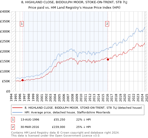 8, HIGHLAND CLOSE, BIDDULPH MOOR, STOKE-ON-TRENT, ST8 7LJ: Price paid vs HM Land Registry's House Price Index