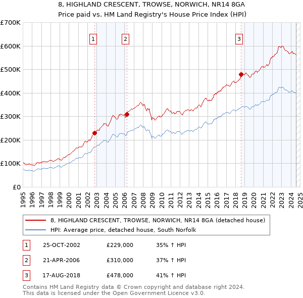 8, HIGHLAND CRESCENT, TROWSE, NORWICH, NR14 8GA: Price paid vs HM Land Registry's House Price Index