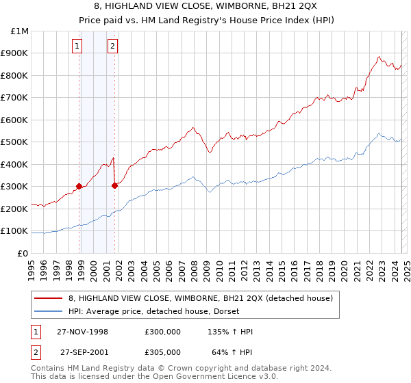 8, HIGHLAND VIEW CLOSE, WIMBORNE, BH21 2QX: Price paid vs HM Land Registry's House Price Index