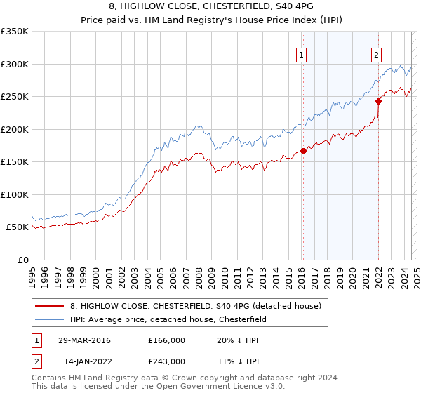 8, HIGHLOW CLOSE, CHESTERFIELD, S40 4PG: Price paid vs HM Land Registry's House Price Index