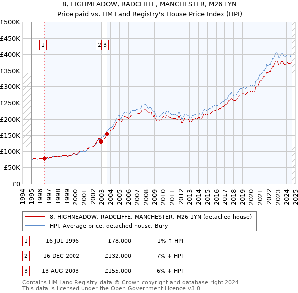 8, HIGHMEADOW, RADCLIFFE, MANCHESTER, M26 1YN: Price paid vs HM Land Registry's House Price Index