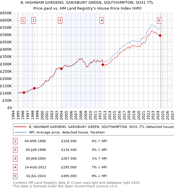 8, HIGHNAM GARDENS, SARISBURY GREEN, SOUTHAMPTON, SO31 7TL: Price paid vs HM Land Registry's House Price Index