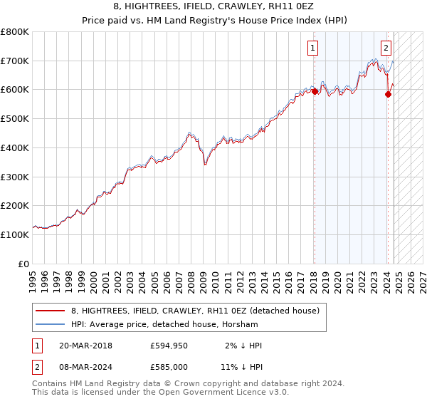 8, HIGHTREES, IFIELD, CRAWLEY, RH11 0EZ: Price paid vs HM Land Registry's House Price Index