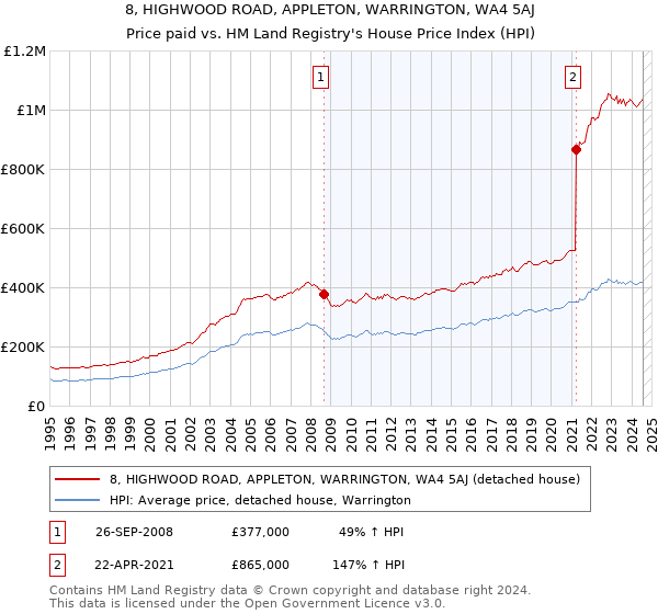 8, HIGHWOOD ROAD, APPLETON, WARRINGTON, WA4 5AJ: Price paid vs HM Land Registry's House Price Index