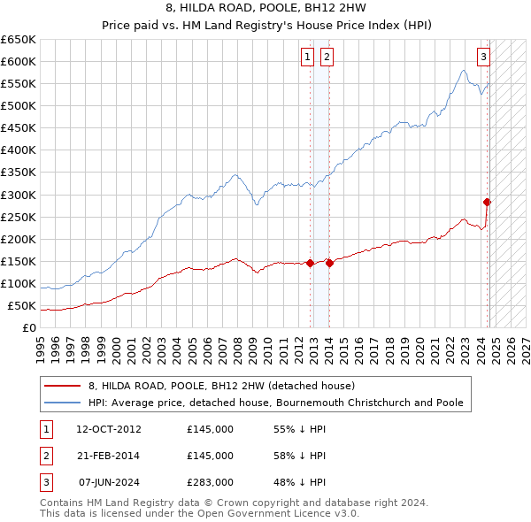 8, HILDA ROAD, POOLE, BH12 2HW: Price paid vs HM Land Registry's House Price Index