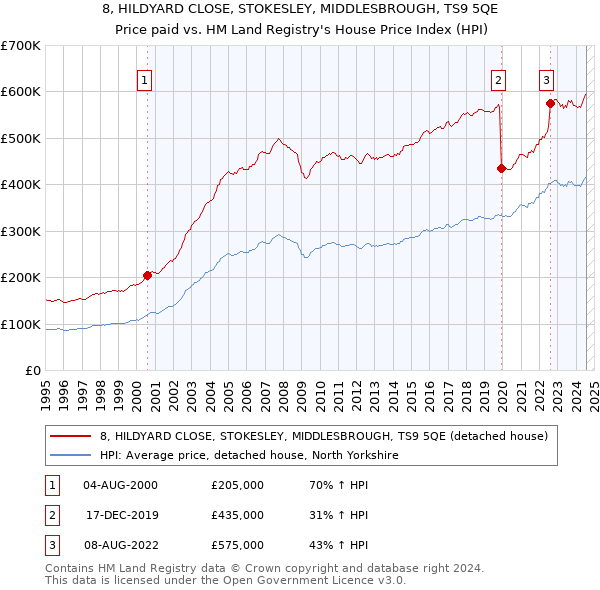 8, HILDYARD CLOSE, STOKESLEY, MIDDLESBROUGH, TS9 5QE: Price paid vs HM Land Registry's House Price Index