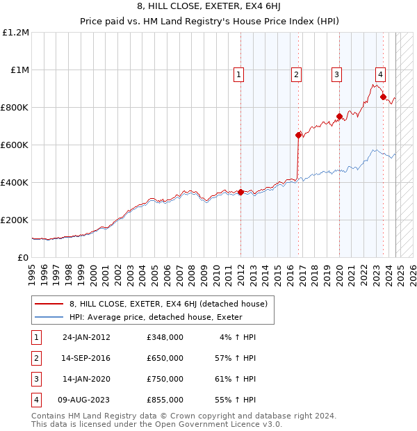 8, HILL CLOSE, EXETER, EX4 6HJ: Price paid vs HM Land Registry's House Price Index