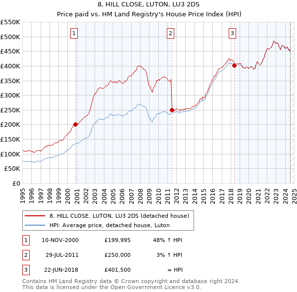 8, HILL CLOSE, LUTON, LU3 2DS: Price paid vs HM Land Registry's House Price Index