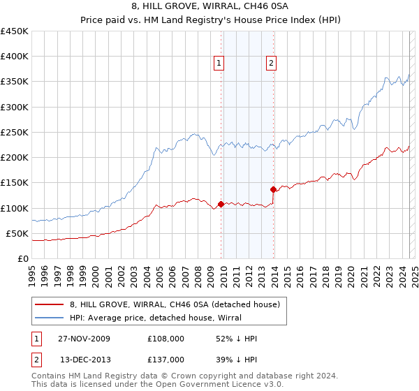 8, HILL GROVE, WIRRAL, CH46 0SA: Price paid vs HM Land Registry's House Price Index