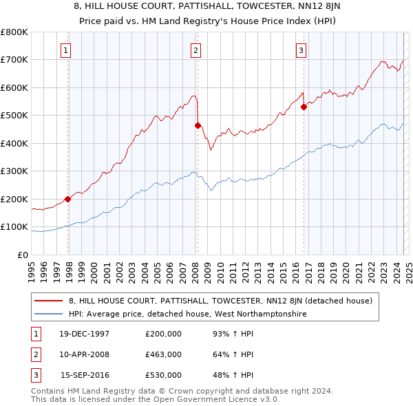 8, HILL HOUSE COURT, PATTISHALL, TOWCESTER, NN12 8JN: Price paid vs HM Land Registry's House Price Index