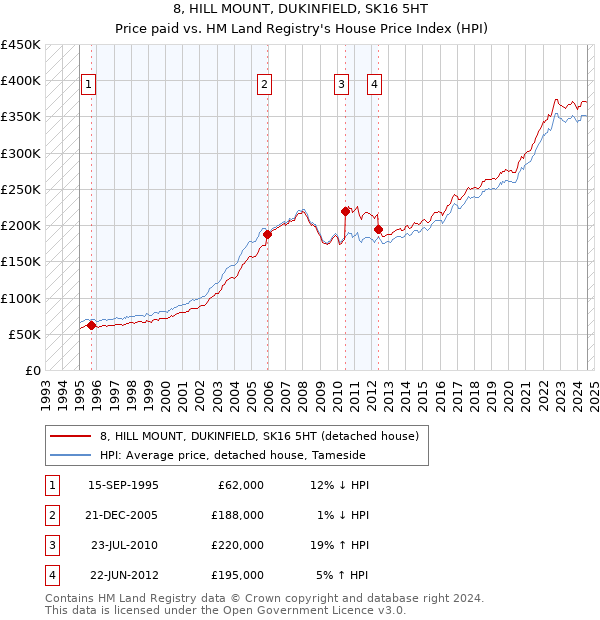 8, HILL MOUNT, DUKINFIELD, SK16 5HT: Price paid vs HM Land Registry's House Price Index