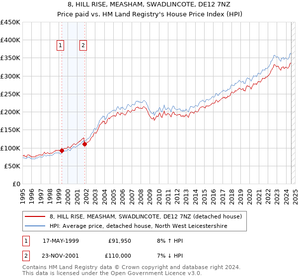 8, HILL RISE, MEASHAM, SWADLINCOTE, DE12 7NZ: Price paid vs HM Land Registry's House Price Index