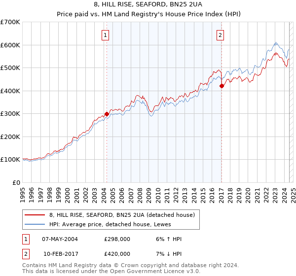 8, HILL RISE, SEAFORD, BN25 2UA: Price paid vs HM Land Registry's House Price Index