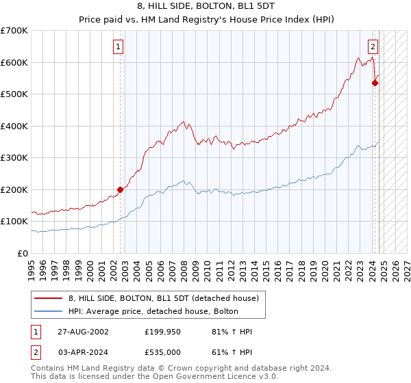 8, HILL SIDE, BOLTON, BL1 5DT: Price paid vs HM Land Registry's House Price Index