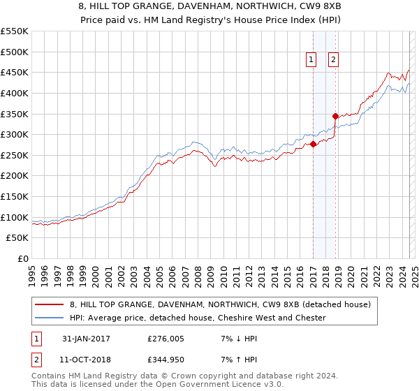 8, HILL TOP GRANGE, DAVENHAM, NORTHWICH, CW9 8XB: Price paid vs HM Land Registry's House Price Index