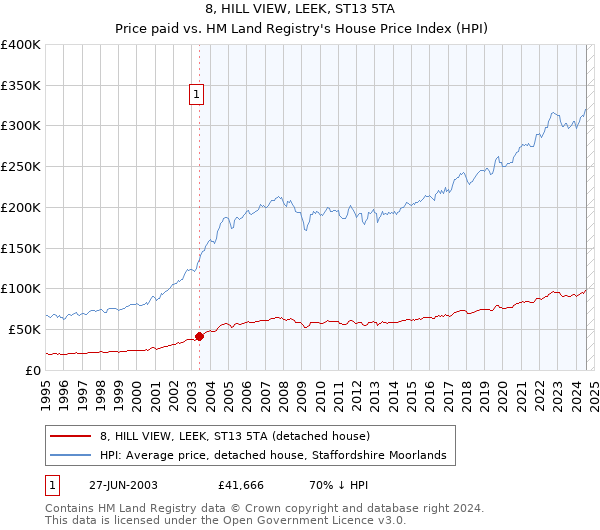 8, HILL VIEW, LEEK, ST13 5TA: Price paid vs HM Land Registry's House Price Index