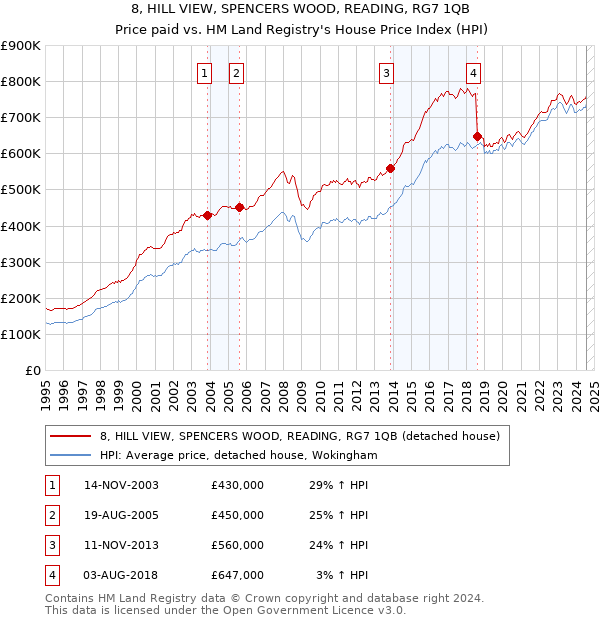 8, HILL VIEW, SPENCERS WOOD, READING, RG7 1QB: Price paid vs HM Land Registry's House Price Index