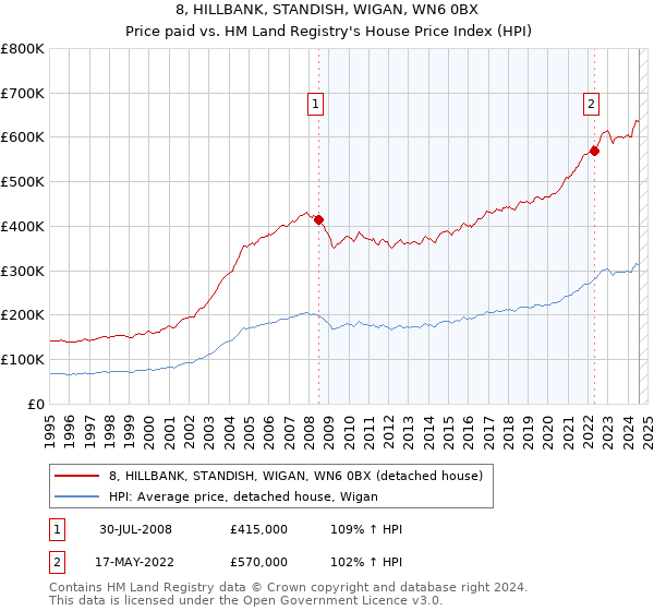 8, HILLBANK, STANDISH, WIGAN, WN6 0BX: Price paid vs HM Land Registry's House Price Index