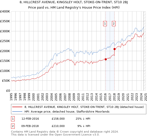 8, HILLCREST AVENUE, KINGSLEY HOLT, STOKE-ON-TRENT, ST10 2BJ: Price paid vs HM Land Registry's House Price Index