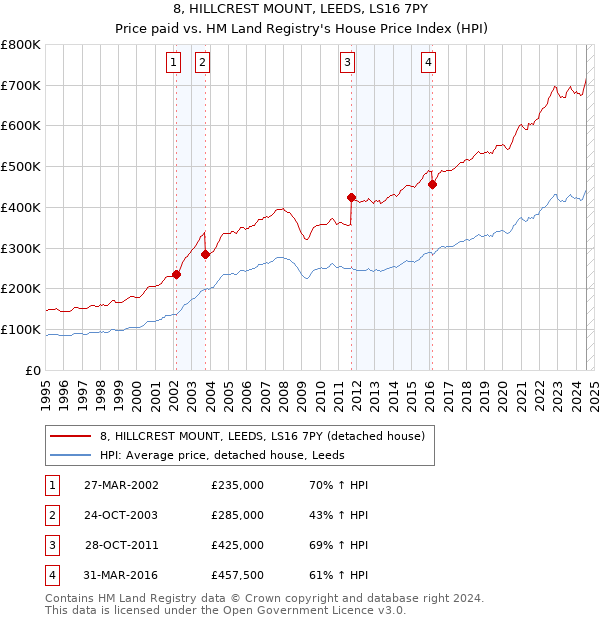 8, HILLCREST MOUNT, LEEDS, LS16 7PY: Price paid vs HM Land Registry's House Price Index