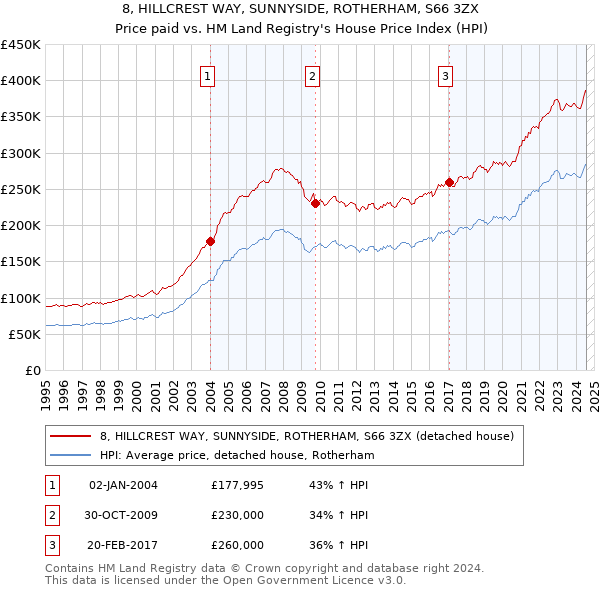 8, HILLCREST WAY, SUNNYSIDE, ROTHERHAM, S66 3ZX: Price paid vs HM Land Registry's House Price Index