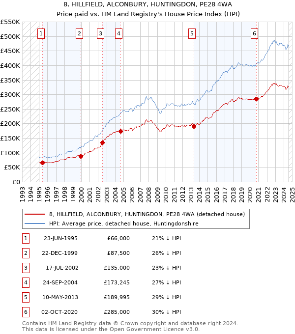 8, HILLFIELD, ALCONBURY, HUNTINGDON, PE28 4WA: Price paid vs HM Land Registry's House Price Index