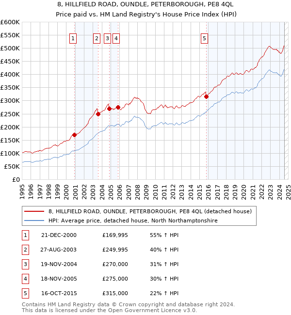 8, HILLFIELD ROAD, OUNDLE, PETERBOROUGH, PE8 4QL: Price paid vs HM Land Registry's House Price Index