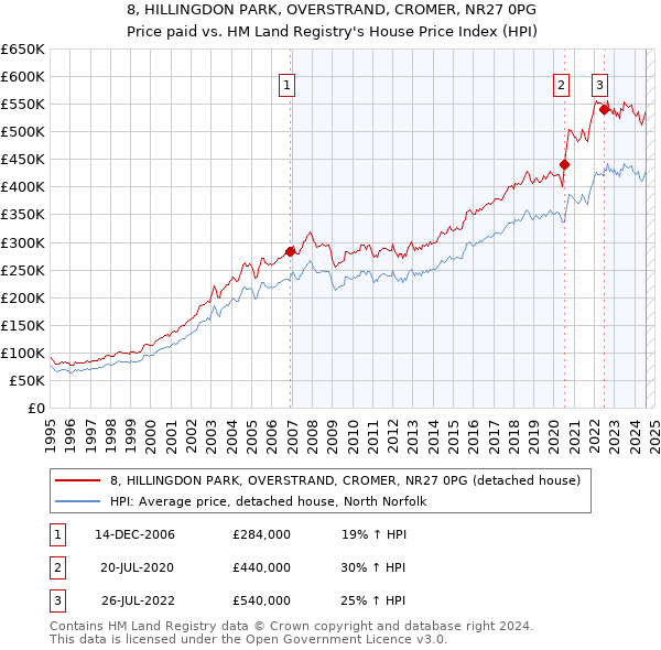 8, HILLINGDON PARK, OVERSTRAND, CROMER, NR27 0PG: Price paid vs HM Land Registry's House Price Index