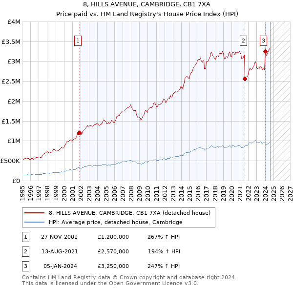 8, HILLS AVENUE, CAMBRIDGE, CB1 7XA: Price paid vs HM Land Registry's House Price Index