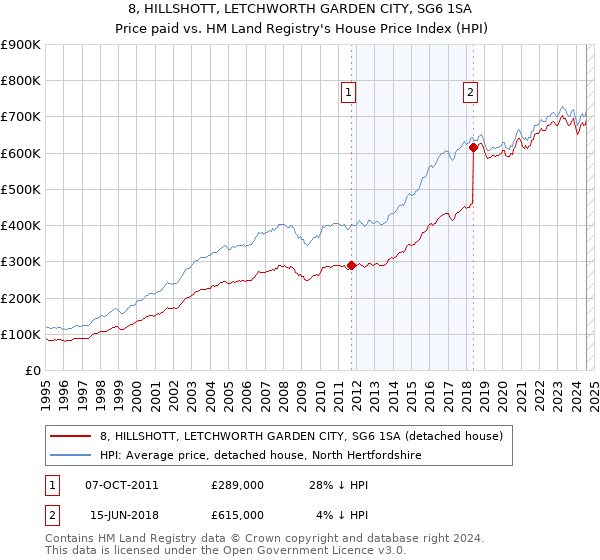 8, HILLSHOTT, LETCHWORTH GARDEN CITY, SG6 1SA: Price paid vs HM Land Registry's House Price Index