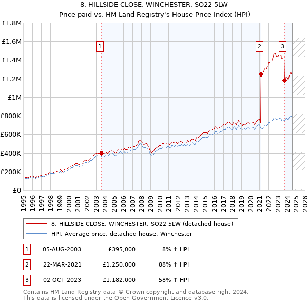 8, HILLSIDE CLOSE, WINCHESTER, SO22 5LW: Price paid vs HM Land Registry's House Price Index