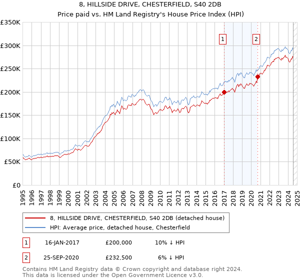 8, HILLSIDE DRIVE, CHESTERFIELD, S40 2DB: Price paid vs HM Land Registry's House Price Index