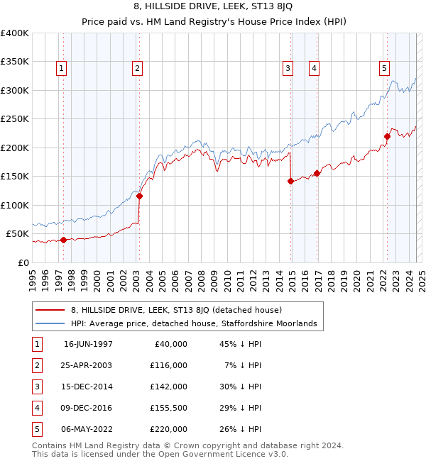 8, HILLSIDE DRIVE, LEEK, ST13 8JQ: Price paid vs HM Land Registry's House Price Index