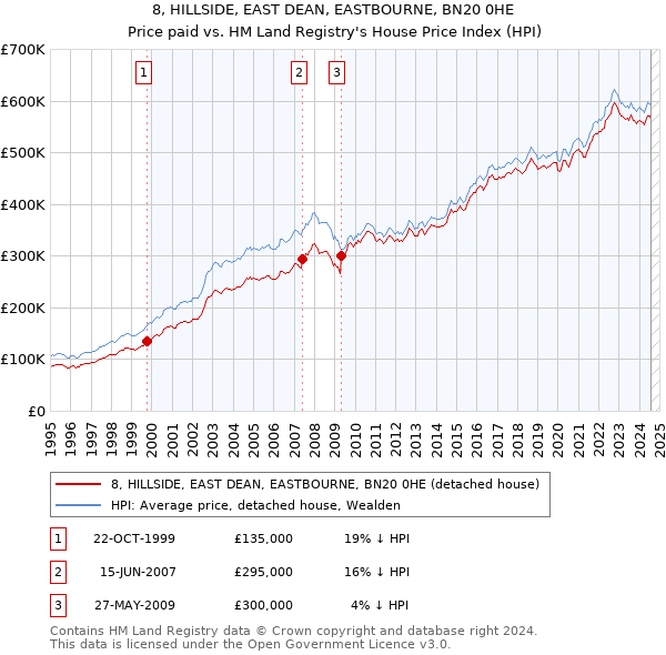 8, HILLSIDE, EAST DEAN, EASTBOURNE, BN20 0HE: Price paid vs HM Land Registry's House Price Index