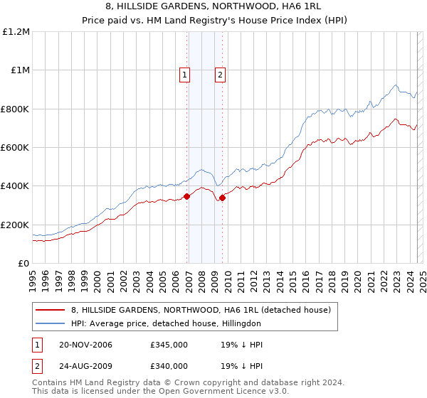 8, HILLSIDE GARDENS, NORTHWOOD, HA6 1RL: Price paid vs HM Land Registry's House Price Index