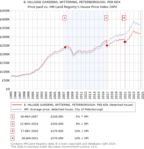 8, HILLSIDE GARDENS, WITTERING, PETERBOROUGH, PE8 6DX: Price paid vs HM Land Registry's House Price Index