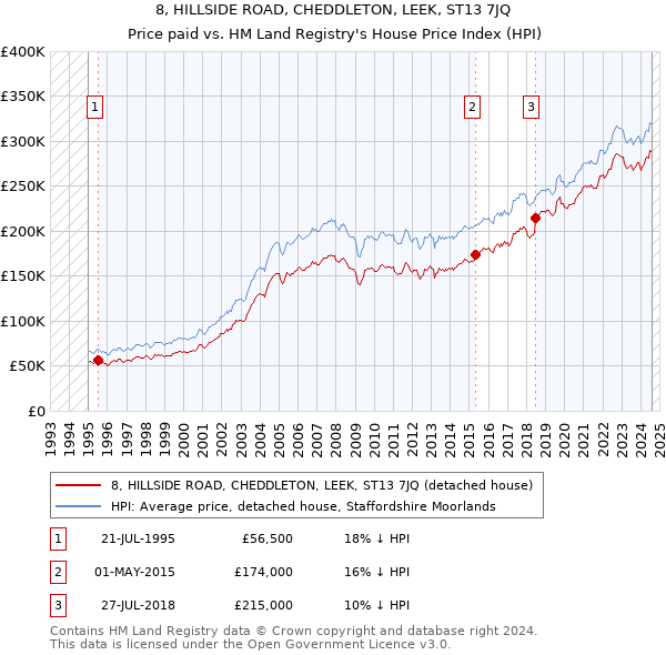 8, HILLSIDE ROAD, CHEDDLETON, LEEK, ST13 7JQ: Price paid vs HM Land Registry's House Price Index