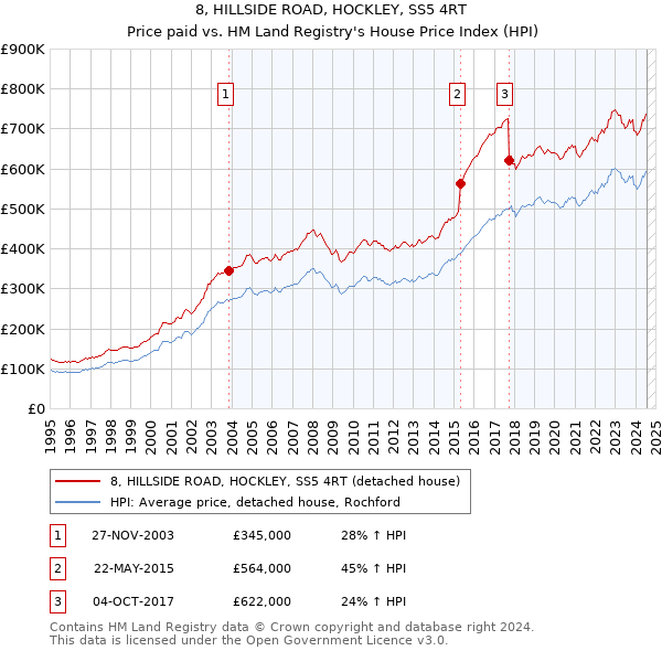 8, HILLSIDE ROAD, HOCKLEY, SS5 4RT: Price paid vs HM Land Registry's House Price Index