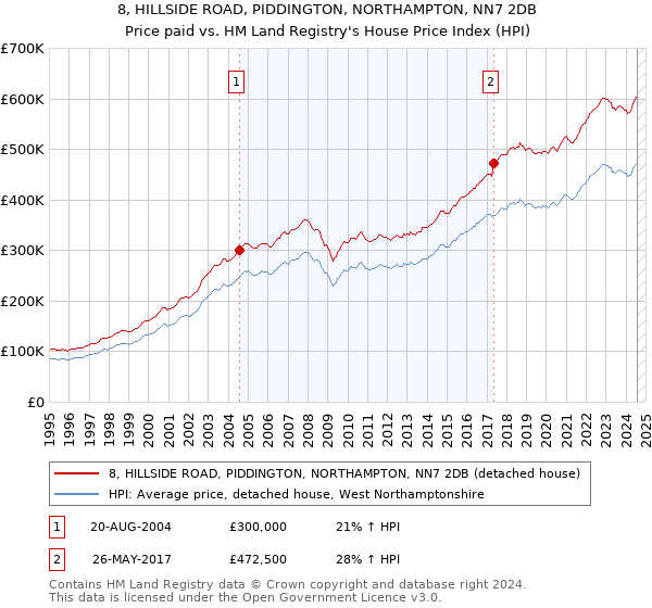 8, HILLSIDE ROAD, PIDDINGTON, NORTHAMPTON, NN7 2DB: Price paid vs HM Land Registry's House Price Index