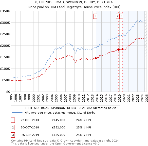 8, HILLSIDE ROAD, SPONDON, DERBY, DE21 7RA: Price paid vs HM Land Registry's House Price Index