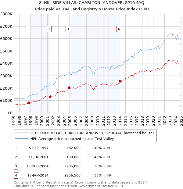 8, HILLSIDE VILLAS, CHARLTON, ANDOVER, SP10 4AQ: Price paid vs HM Land Registry's House Price Index