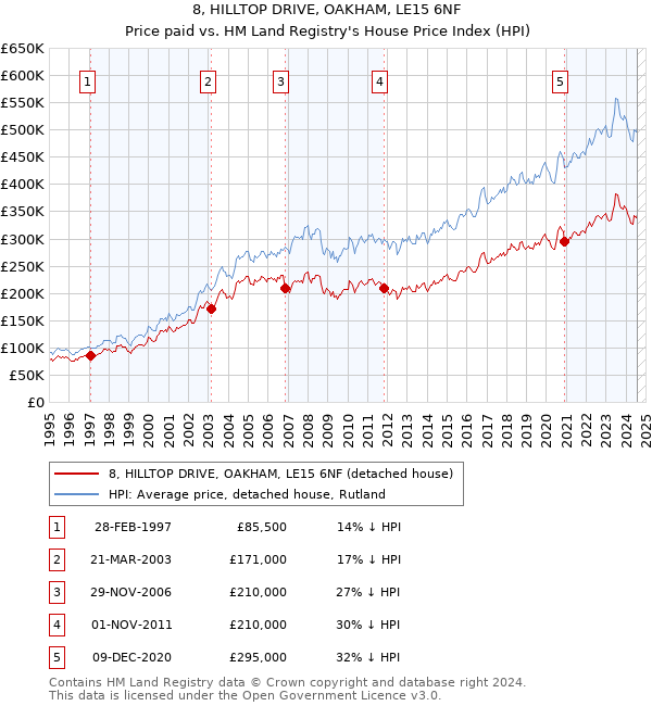 8, HILLTOP DRIVE, OAKHAM, LE15 6NF: Price paid vs HM Land Registry's House Price Index