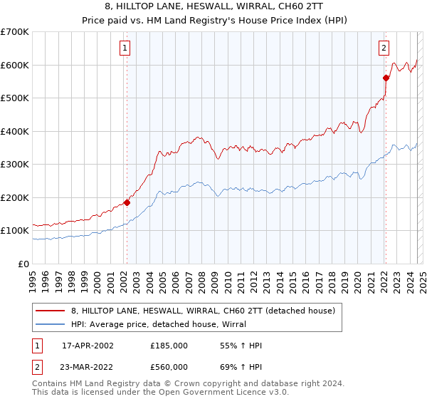 8, HILLTOP LANE, HESWALL, WIRRAL, CH60 2TT: Price paid vs HM Land Registry's House Price Index