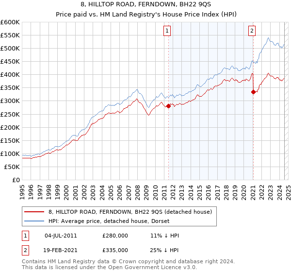 8, HILLTOP ROAD, FERNDOWN, BH22 9QS: Price paid vs HM Land Registry's House Price Index